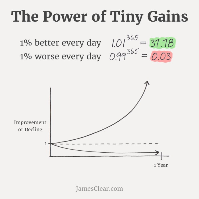 Atomic Habits - The Power of Tiny Gains - Fonte: Jamesclear.com
